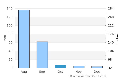 Barwāla average rain in October
