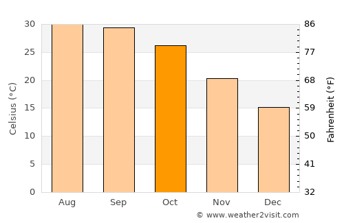 Barwāla average temperature in October