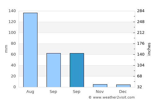 Barwāla average rain in September