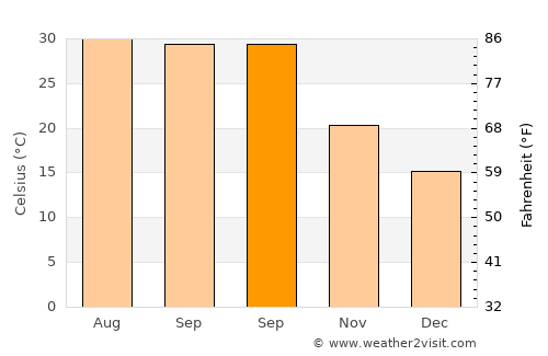Barwāla average temperature in September