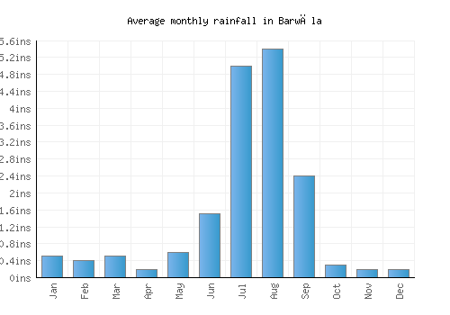 Barwāla monthly rainfall chart (inches)