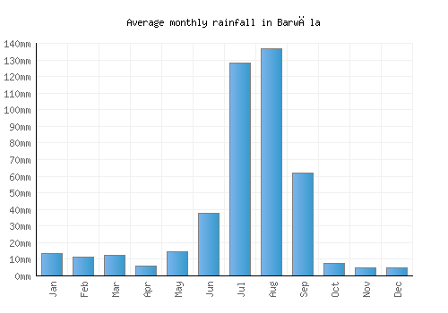 Barwāla monthly rainfall chart (mm)