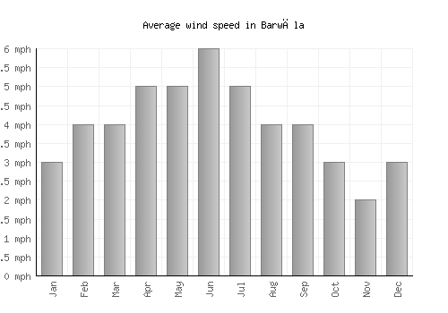 Barwāla average winspeed by month (mph)