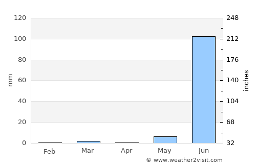 Barwāni average rain in April