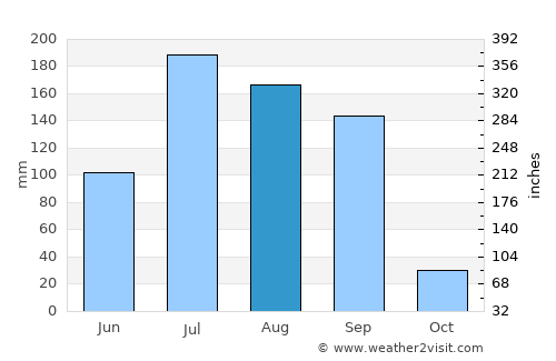 Barwāni average rain in August