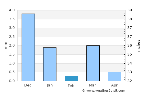 Barwāni average rain in February