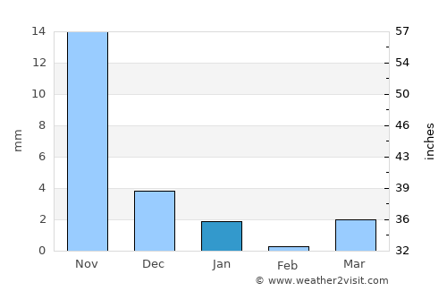 Barwāni average rain in January