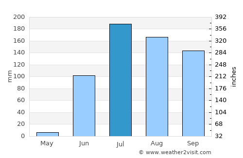 Barwāni average rain in July