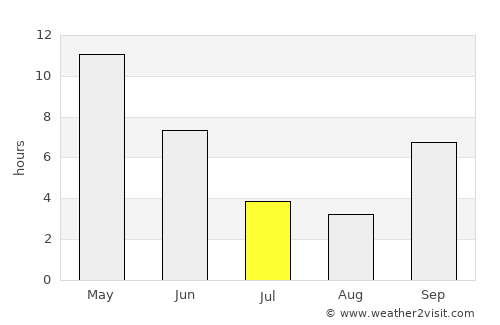 Barwāni average rain in July