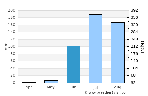 Barwāni average rain in June