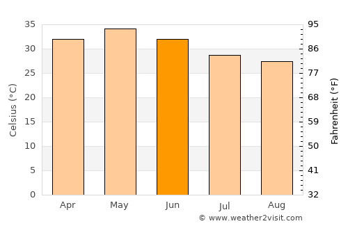 Barwāni average temperature in June