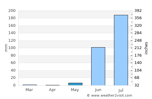 Barwāni average rain in May
