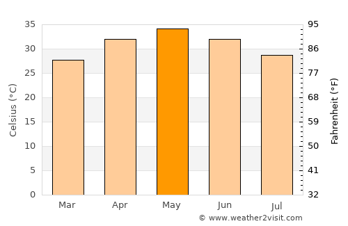 Barwāni average temperature in May
