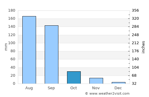 Barwāni average rain in October