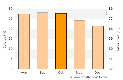 Barwāni average temperature in October
