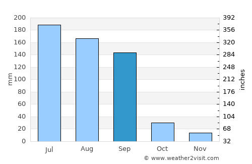 Barwāni average rain in September