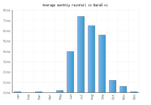 Barwāni monthly rainfall chart (inches)