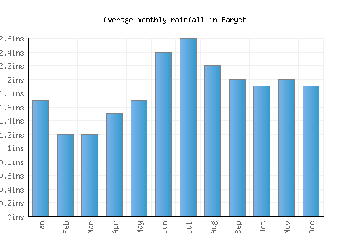Barysh monthly rainfall chart (inches)