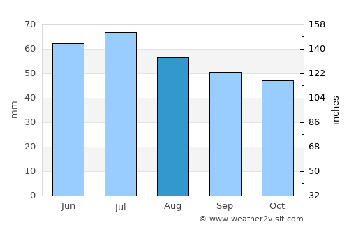 Barysh average rain in August