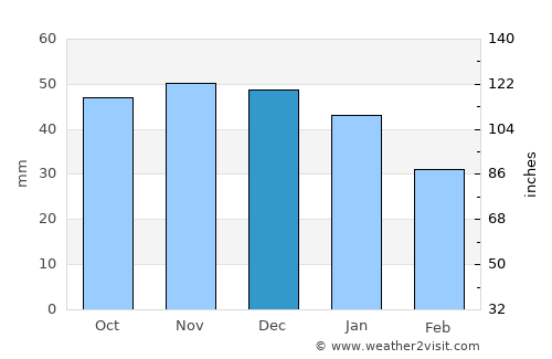 Barysh average rain in December