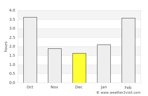 Barysh average rain in December