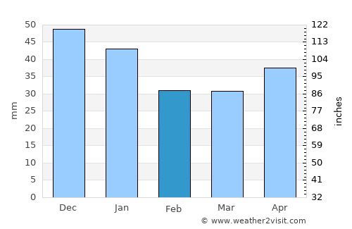 Barysh average rain in February