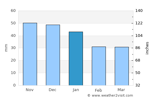 Barysh average rain in January