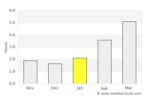 Barysh average rain in January