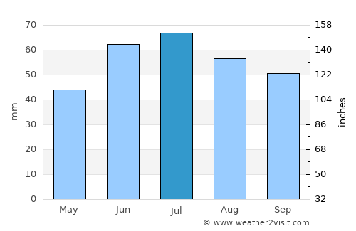 Barysh average rain in July
