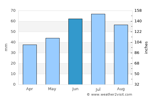 Barysh average rain in June
