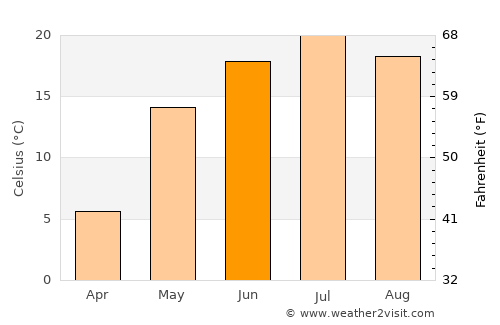 Barysh average temperature in June