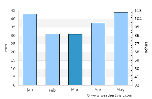 Barysh average rain in March