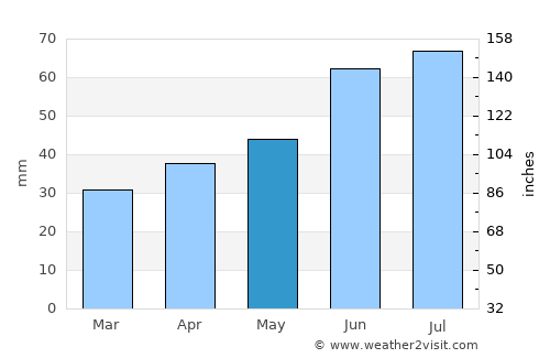 Barysh average rain in May