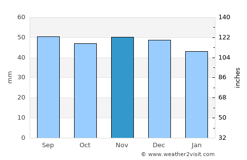 Barysh average rain in November