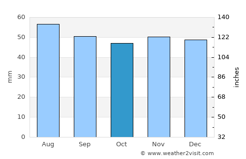 Barysh average rain in October