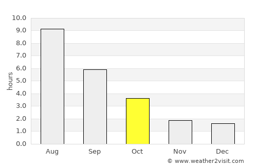 Barysh average rain in October