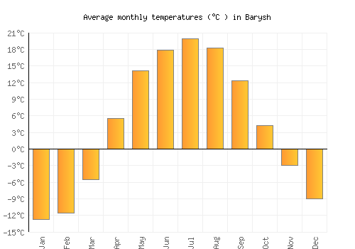 Barysh average temperature chart (Celsius)