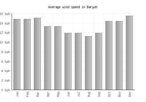 Barysh average winspeed by month (km/h)