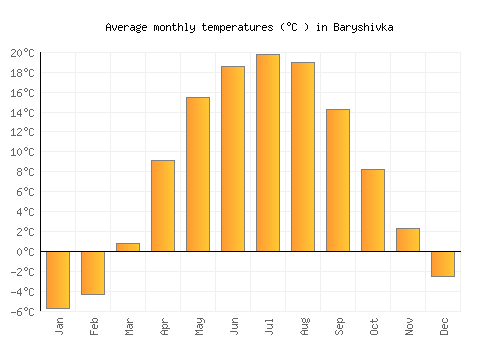 Baryshivka average temperature chart (Celsius)