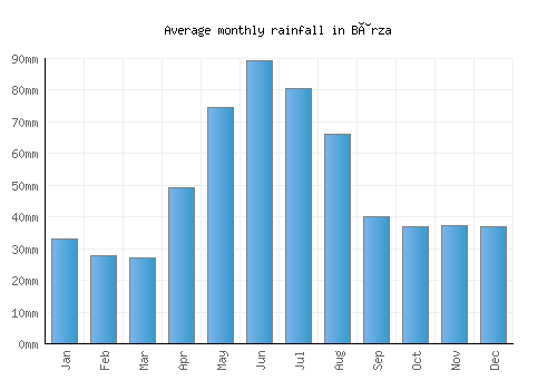 Bârza monthly rainfall chart (mm)