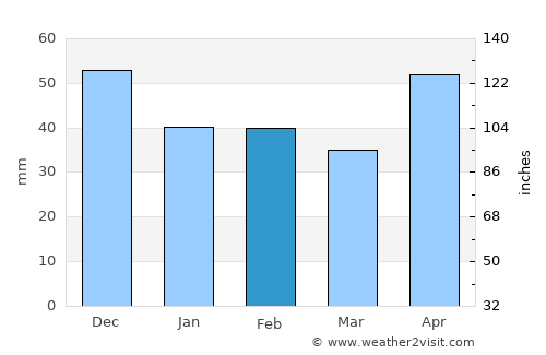 Bârzava average rain in February