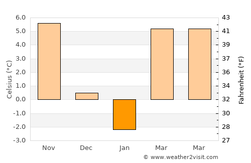 Bârzava average temperature in January