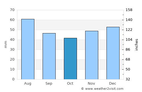 Bârzava average rain in October