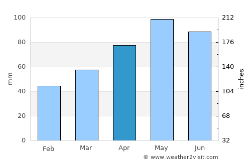 Baş Göynük average rain in April