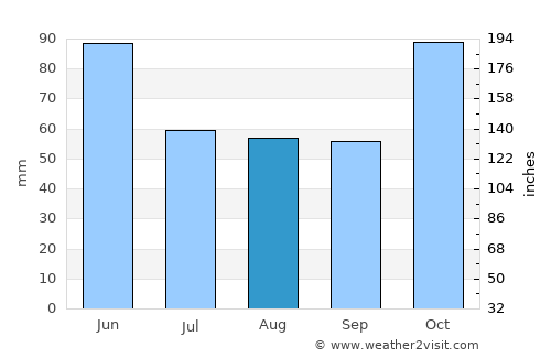 Baş Göynük average rain in August