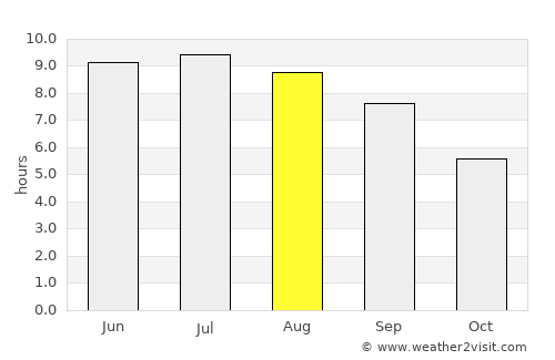 Baş Göynük average rain in August