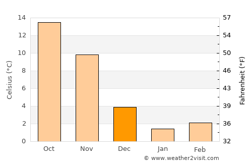 Baş Göynük average temperature in December