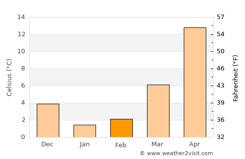 Baş Göynük average temperature in February
