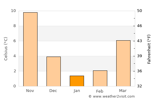 Baş Göynük average temperature in January