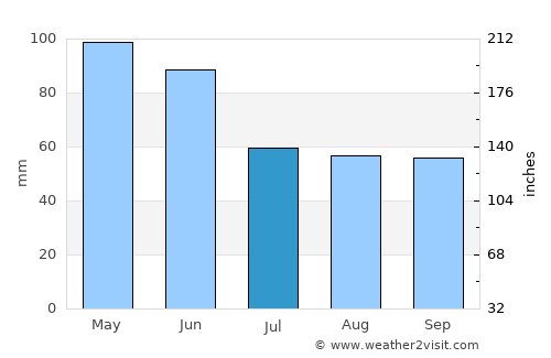 Baş Göynük average rain in July